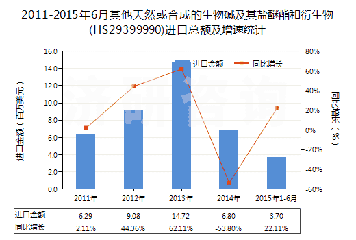 2011-2015年6月其他天然或合成的生物堿及其鹽醚酯和衍生物(HS29399990)進(jìn)口總額及增速統(tǒng)計(jì)